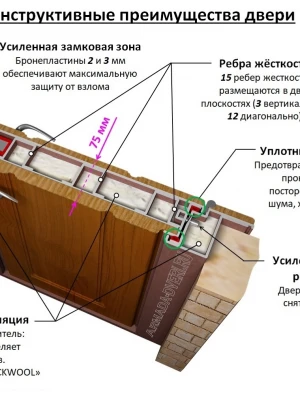 Установка входных дверей с шумоизоляцией
